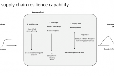 Building Resilience: Aligning supply chain reconfiguration and dynamic planning