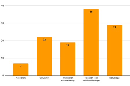 Starkt tryck i vårens FFI-utlysning