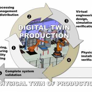 Digital Twin for Development and Installation of Production Systems – DIP