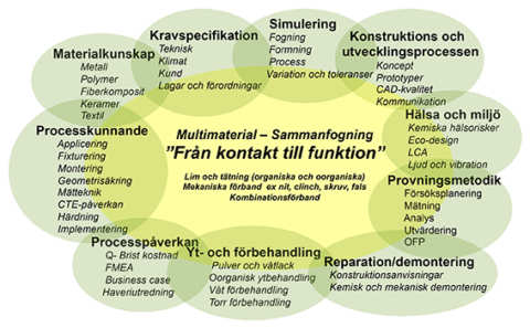 Produkter i flera material
